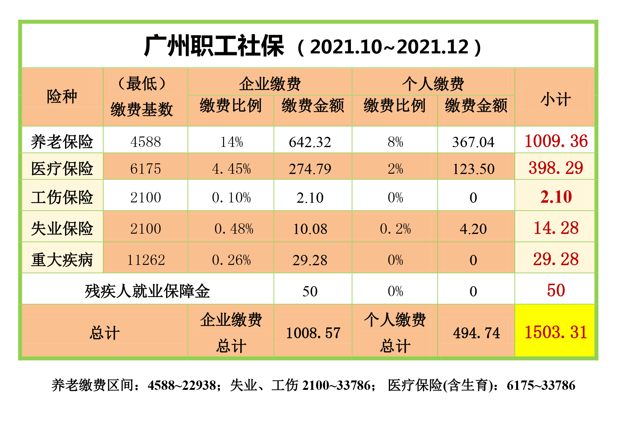 广州社保10月份交多少钱？广州社保又调整了！