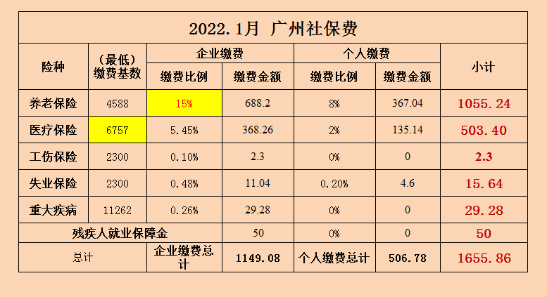 2022年开始，广州养老保险单位缴费比例上涨至15%，社保费