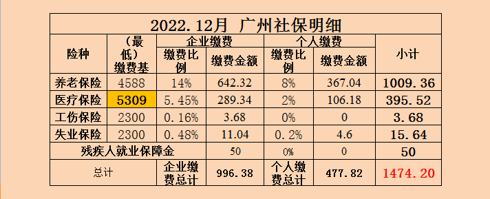 12月开始，广州社保下降了173.19元！！！！