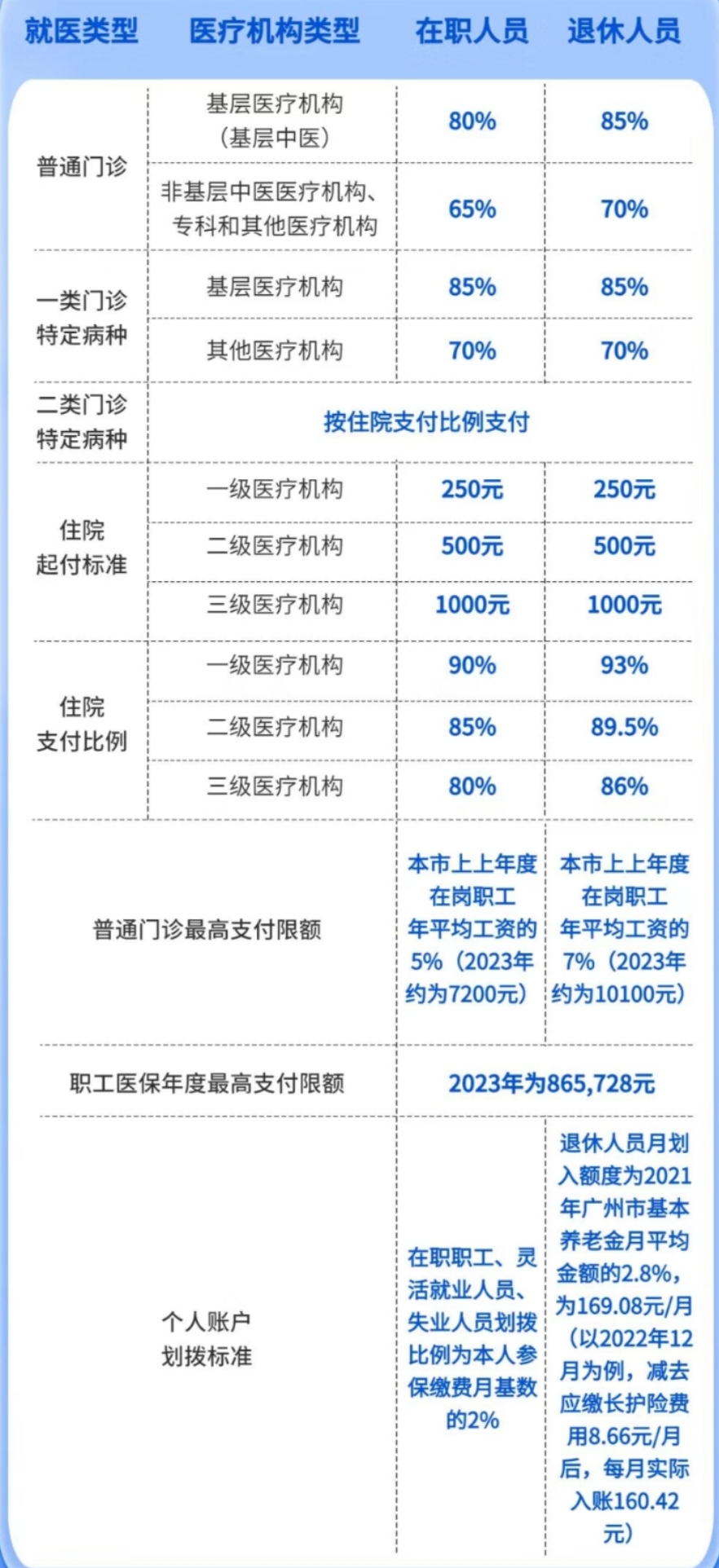 2023医疗保险最新消息！