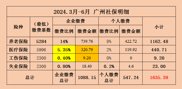 2024.3月广州社保最新调整+社保最低标准明细图！