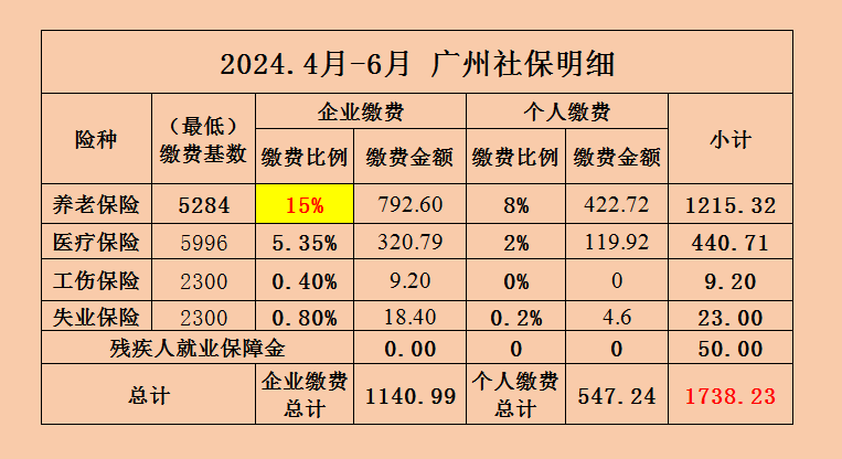 2024.4-6月广州社保明细表