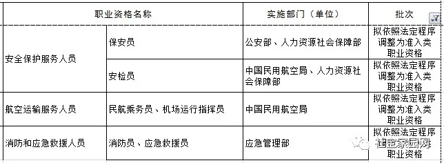 2020 年底前国家将取消这些职业资格，共涉及185个职业，从此，我们都可以无证上岗啦(图7)