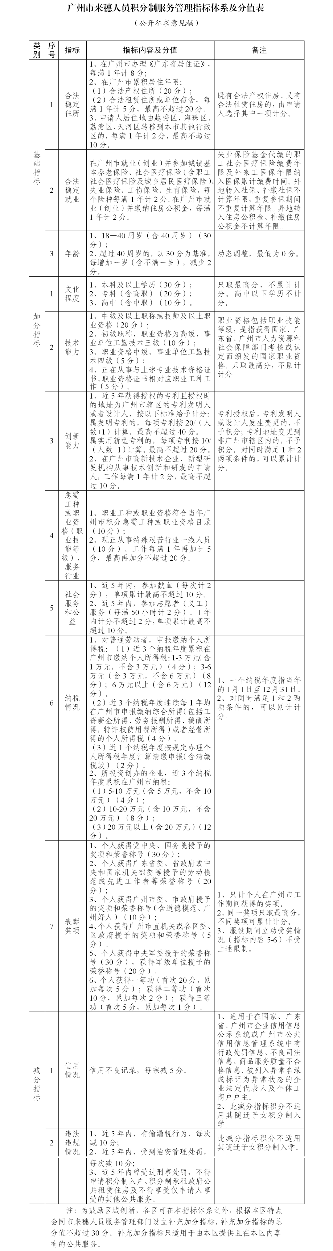 2021年广州市来穗人员积分制服务管理指标体系及分值表(图1)