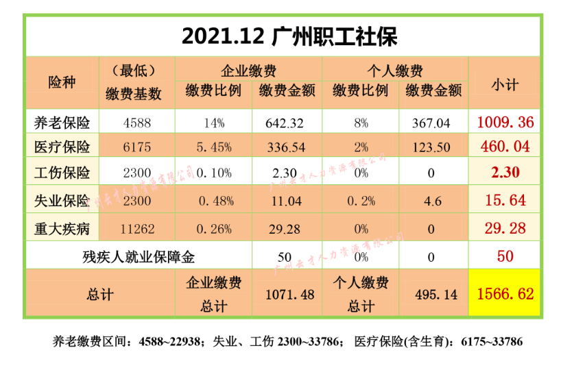 2021.12月广州社保缴费基数与缴费比例(图1)