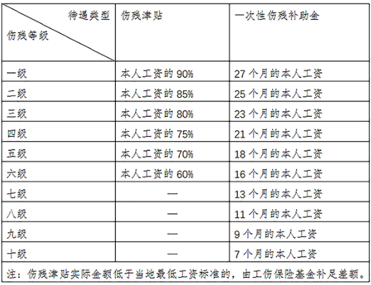 涉及工伤保险待遇的这几笔钱，应该怎么计算？(图1)