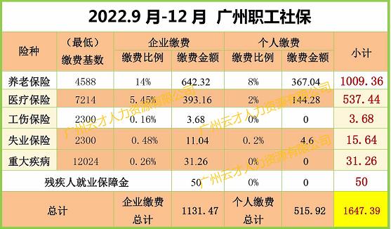 2022年9月广州社保费下调！(图1)