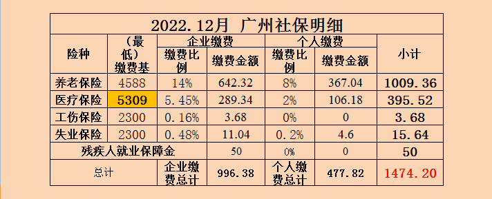 12月开始，广州社保下降了173.19元！！！！(图1)