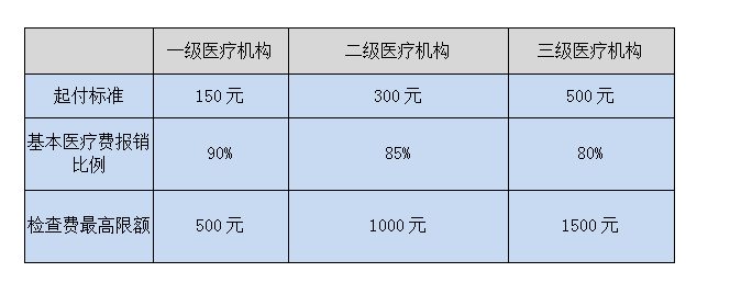 广州大学生医保的报销范围和比例！(图2)