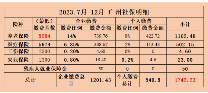 广州社保个人每月交多少钱？企业和个人各交多少？(图1)