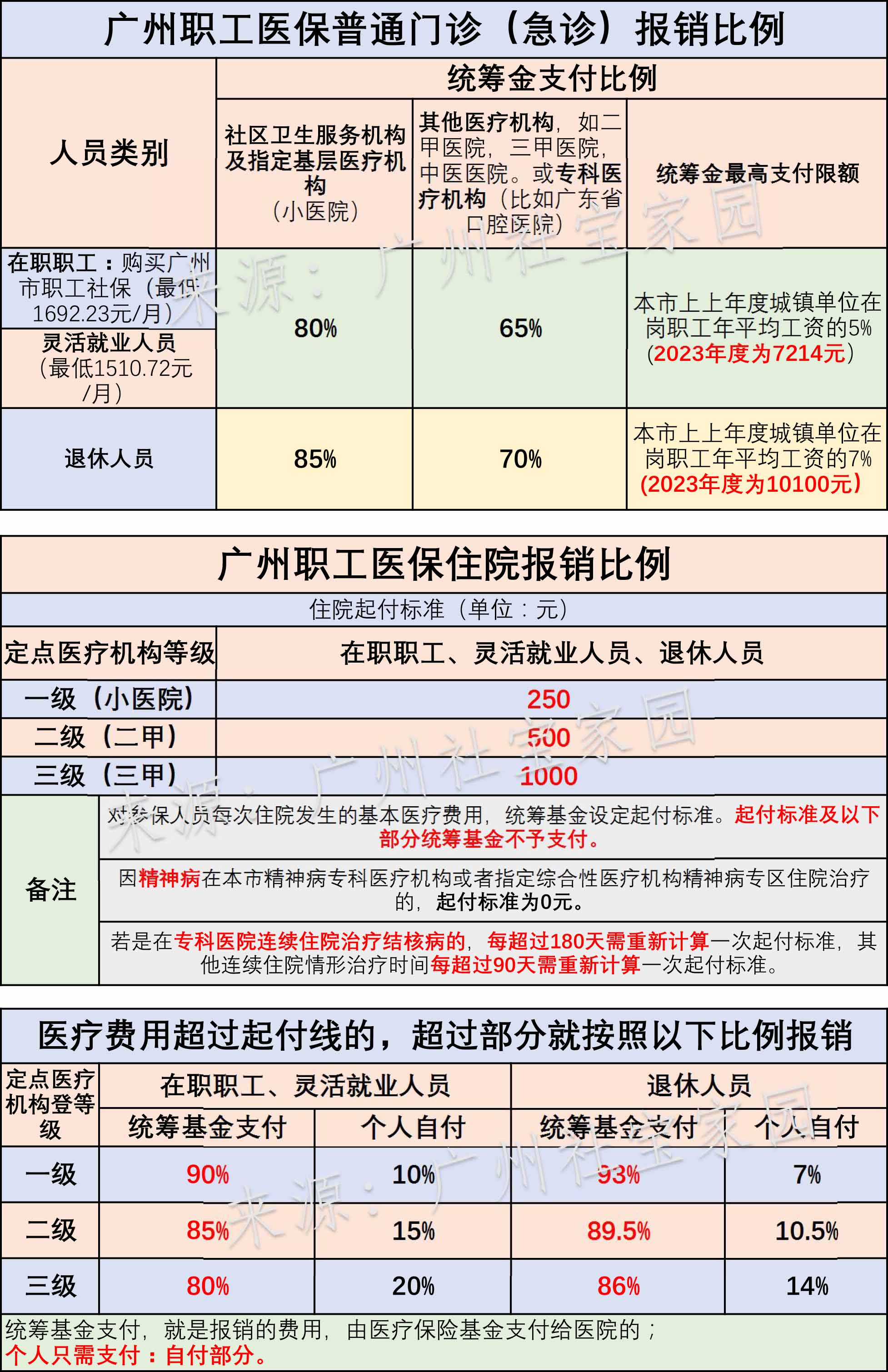 广州职工医保报销比例汇总（门诊+住院），赶紧收藏！(图2)