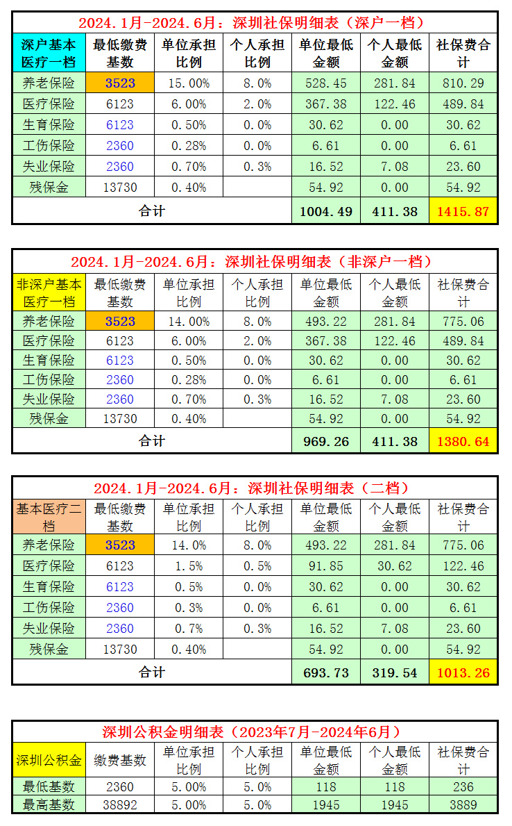 2024年1月起深圳社保一档和二档分别涨了多少钱？(图2)