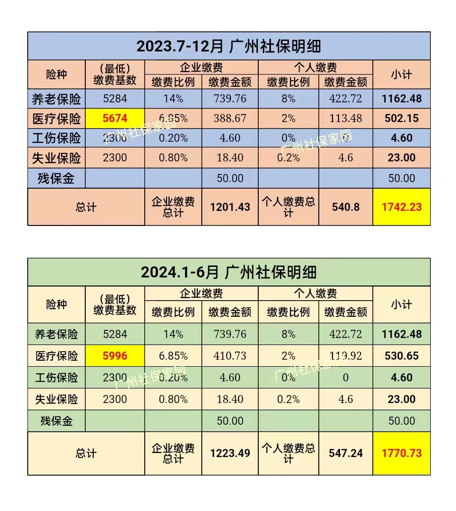 2024年的第一个工作日，广州社保变动！！(图2)