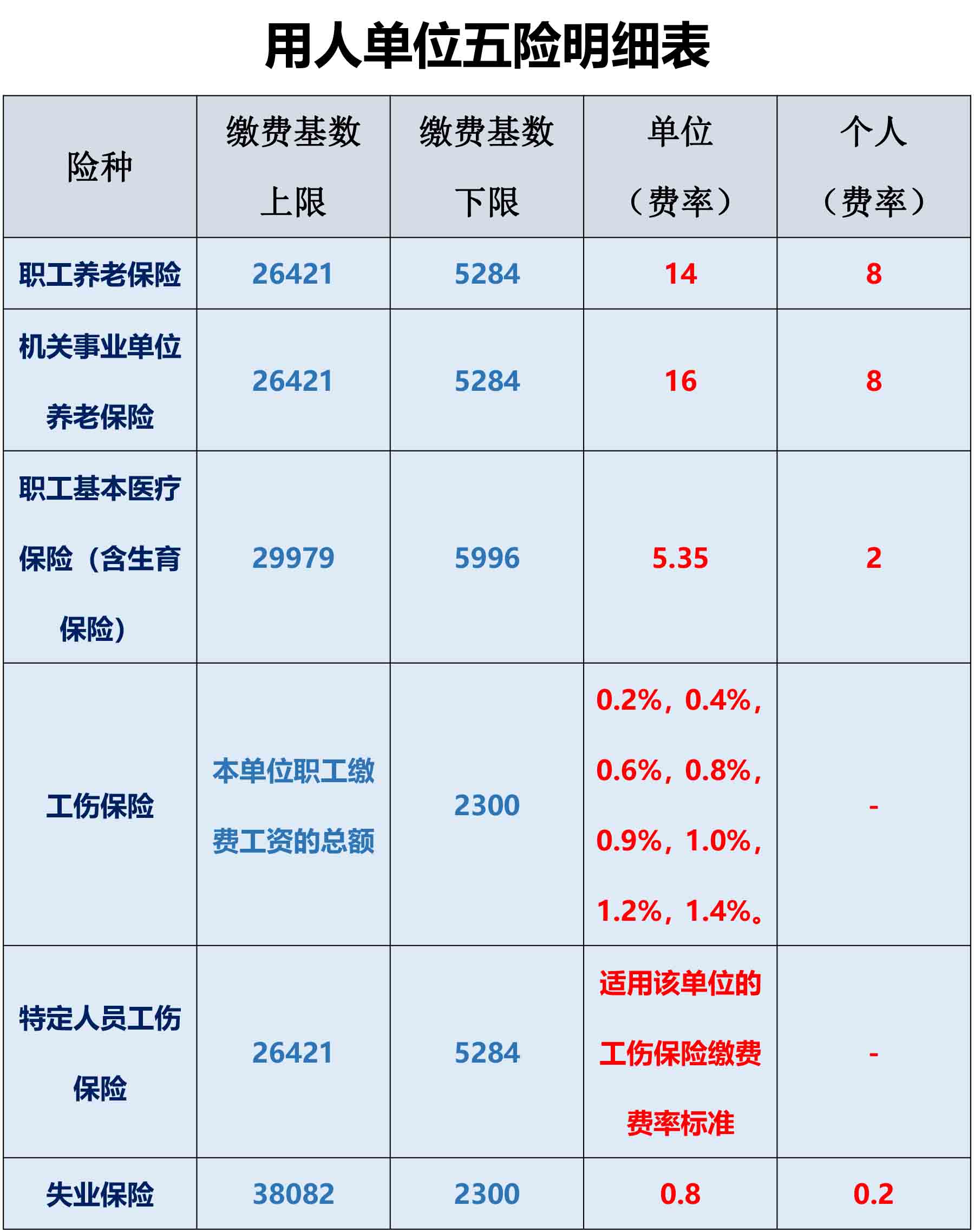 2024广州社保缴费基数和上下限各是多少？(图1)